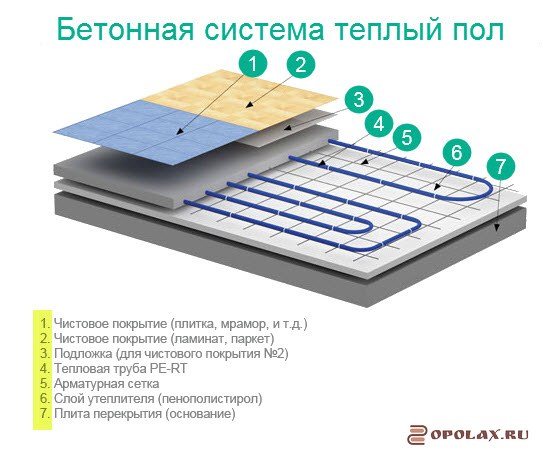 Пирог теплого пола бассейна