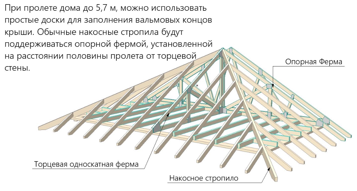 Калькулятор расчета длины накосного стропила многощипцовой крыши