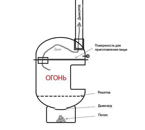 Печь под казан своими руками чертежи. Печь буржуйка из газового баллона чертежи. Печь на дровах из газовых баллонов чертежи. Печь из газового баллона 27 литров чертеж. Печь для казана из газового баллона с трубой чертежи.