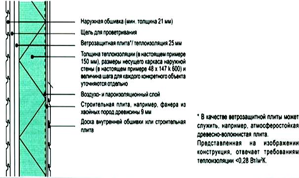 Калькулятор расчета толщины утепления стены пеноплэксом