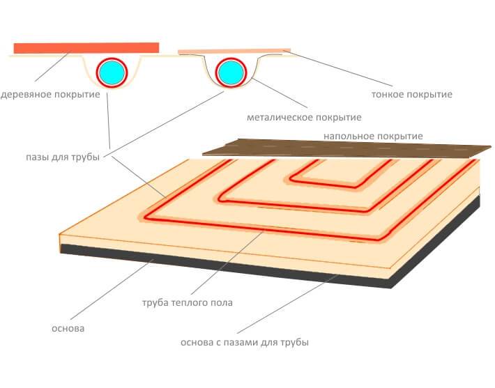 Теплый пол под линолеум на деревянный. Схема укладки теплого водяного пола под плитку. Схема укладки тёплого водяного пола без стяжки под ламинат. Схема тёплого пола водяного на деревянный пол. Схема настила электрического теплого пола.