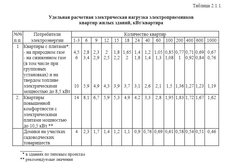 Выделенная мощность. Норматив мощности электроэнергии на квартиру. Норма нагрузки электроэнергии на квартиру. Нормативы мощности на многоквартирный дом электричеством. Мощность электричества на квартиру нормы.