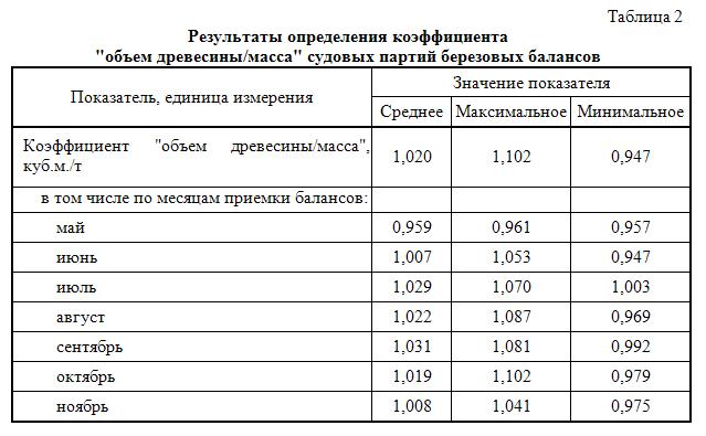 Плотность древесины кг м3. Вес кубометра древесины сосны. Вес 1 Куба древесины хвойных пород. Вес древесины в 1 м3 таблица естественной влажности. Вес 1 м3 доски хвойных пород естественной влажности.