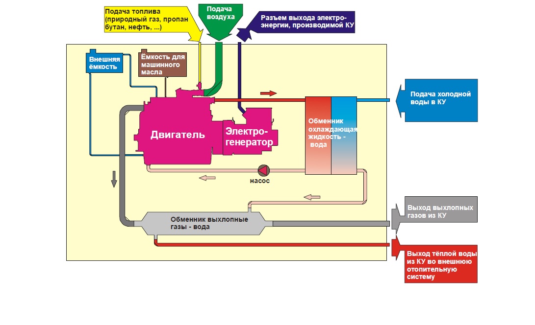 Газопоршневая электростанция схема