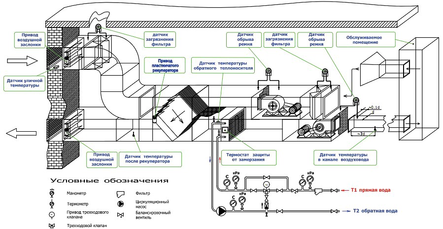 Правила эксплуатации промышленных вентиляционных систем и установок с инструкциями