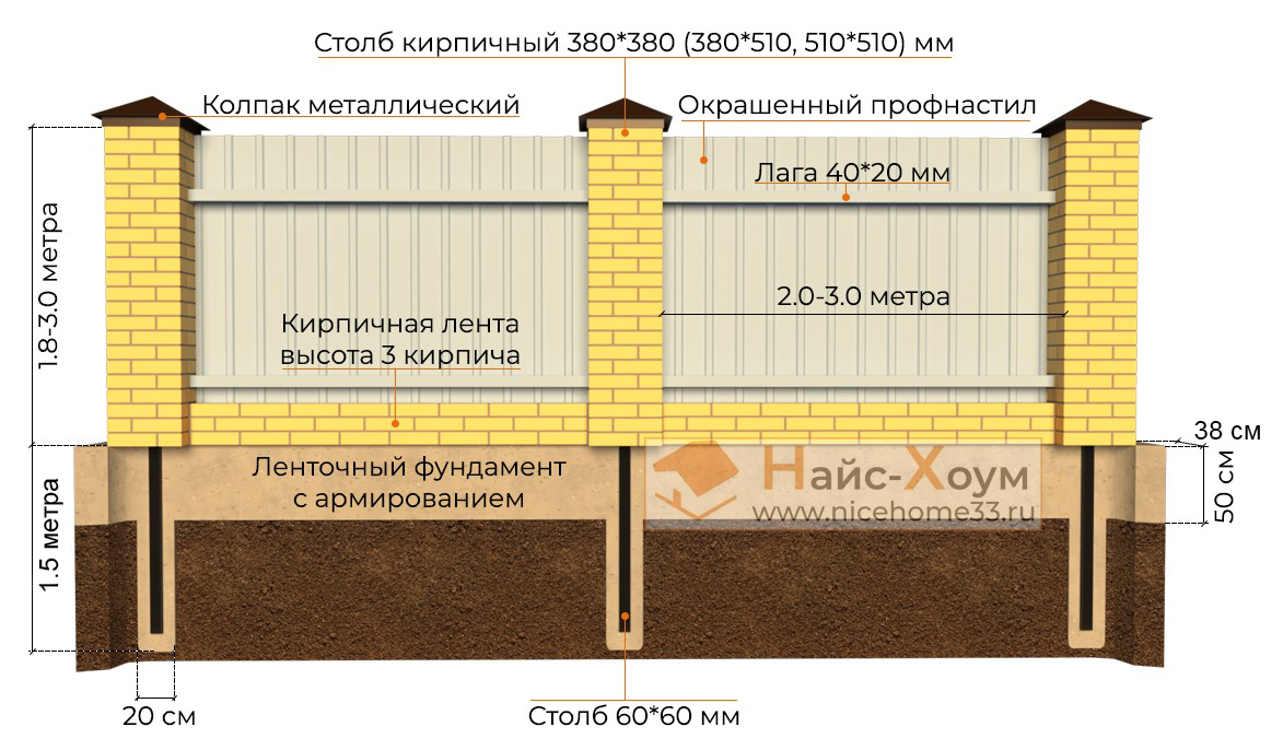 Строительство кирпичного забора для своего дома: описание процесса