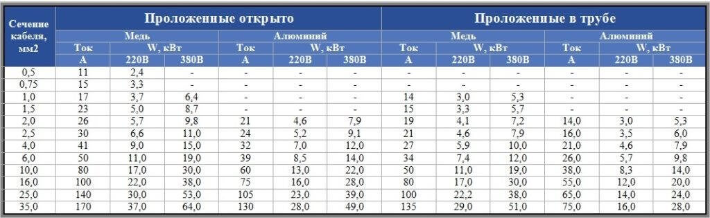 Расстояние между кабелями 6 кв на полке