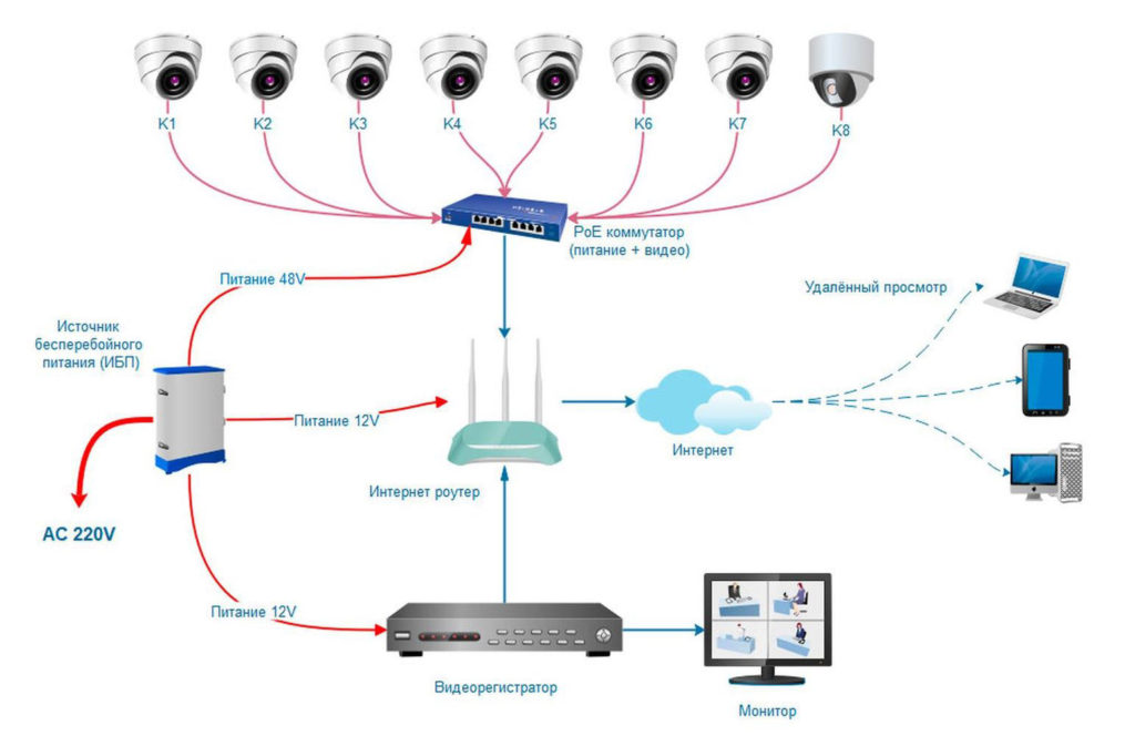 Как подключить ip интернет. Схема установки видеонаблюдения в частном доме на 8 камер. Схема подключения IP камеры видеонаблюдения через роутер. Схема установки IP камер. IP камера для видеонаблюдения через интернет схема подключения.