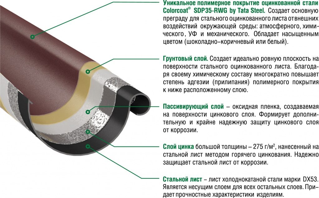 Оцинкованная сталь толщина. Толщина полимерного покрытия. Полимерное покрытие оцинкованной стали. Толщина полимерного покрытия металла. Характеристики водостоков.