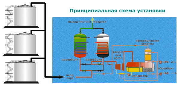 Рекуперация паров. Системы улавливания легких фракций углеводородов.. Схема рекуперации паров углеводородов. Система рекуперации паров нефтепродуктов. Установка улавливания и рекуперации паров нефтепродуктов.