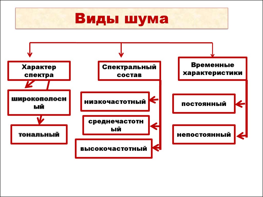 Шумит какой. Виды шума. Виды источников шума. Какие бывают шумы. Типы шумов.