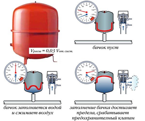 ТОП-4 расширительных баков для отопления от 8 до 100 л