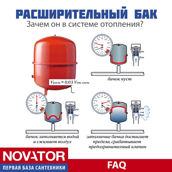 ТОП-4 расширительных баков для отопления от 8 до 100 л