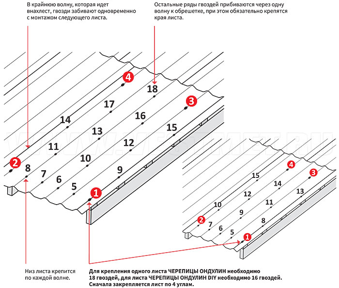 Как уложить шифер на крышу правильно схема