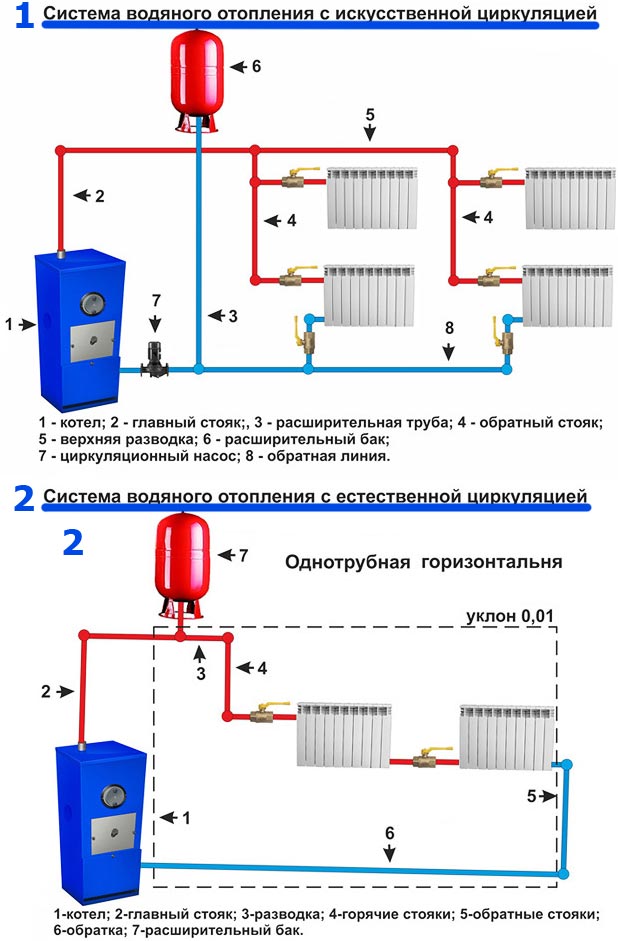 Система отопления частного дома с газовым котлом с насосом схема