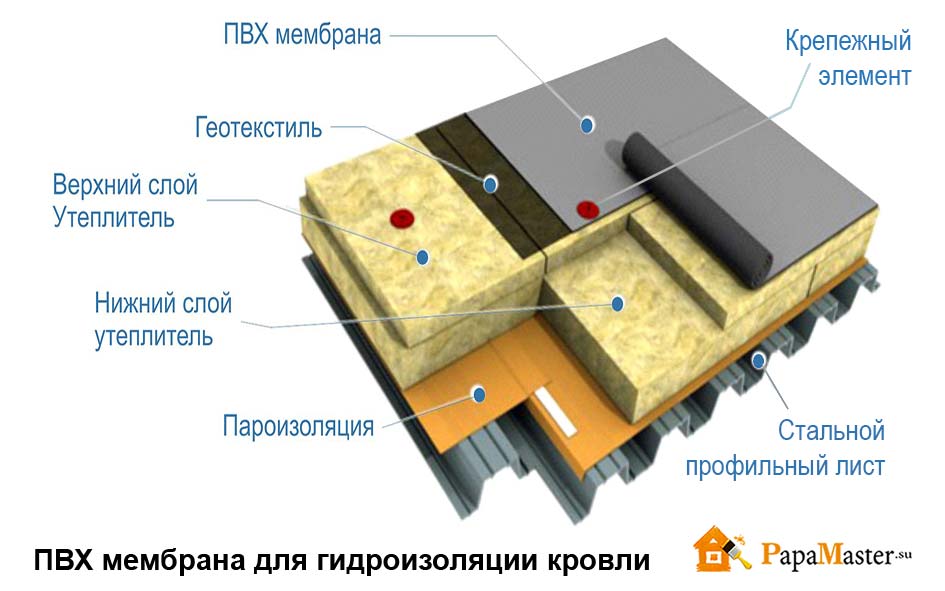 Монтаж пирога для мембраны