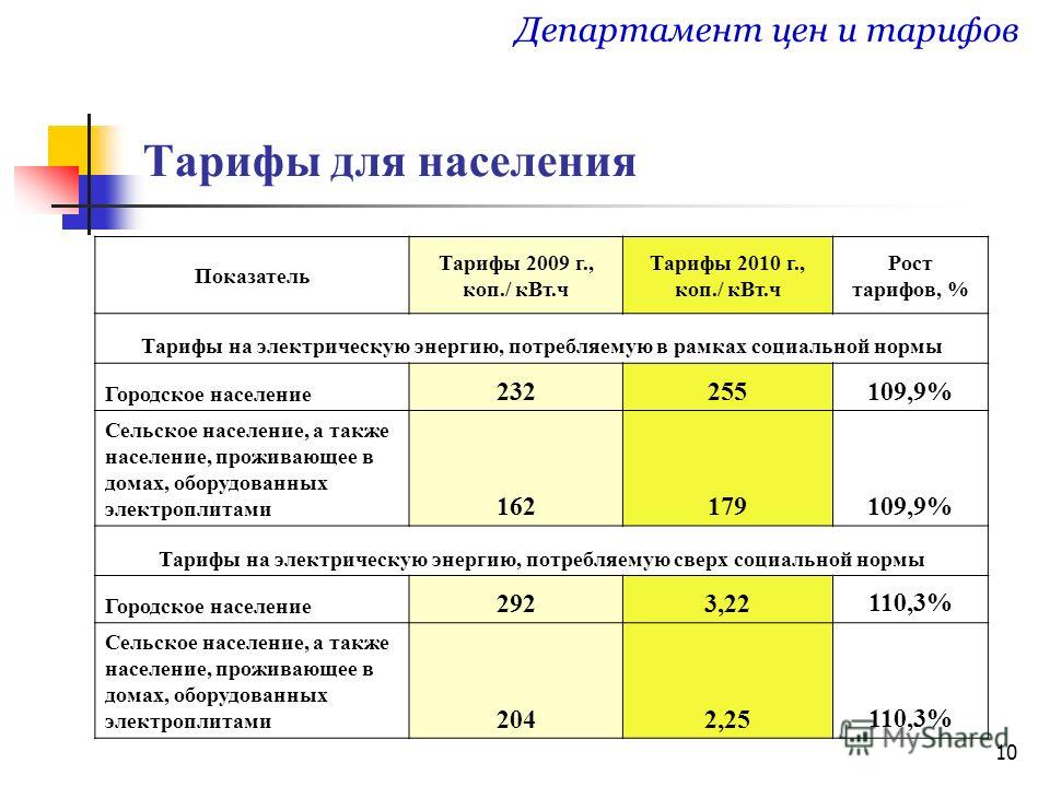 Тарифы на электроэнергию в россии сильно. Тариф по Эл.энергии для населения. Тарифы на электроэнергию. Тариф Эл энергии для населения. Тариф за КВТ электроэнергии.