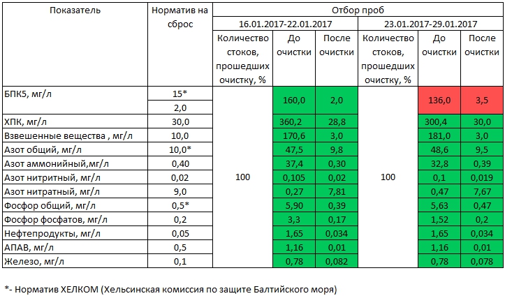 Поквартальный график сброса сточных вод образец