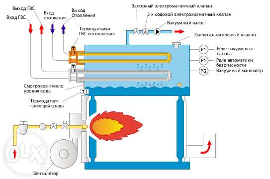 Обзор газовых систем отопления дома