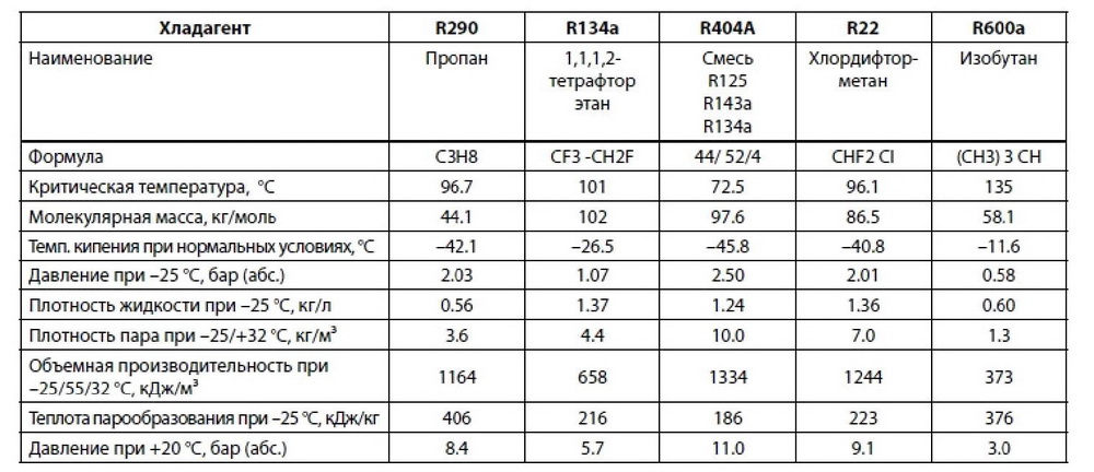 Сколько и какого фреона