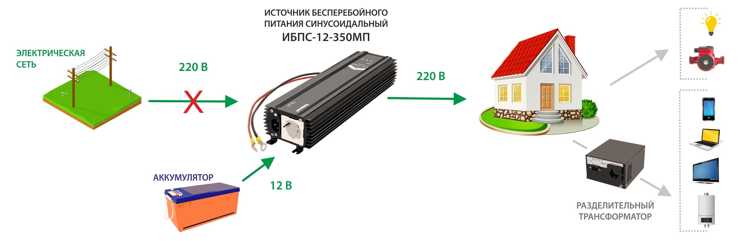 Бесперебойное питание для насосов отопления