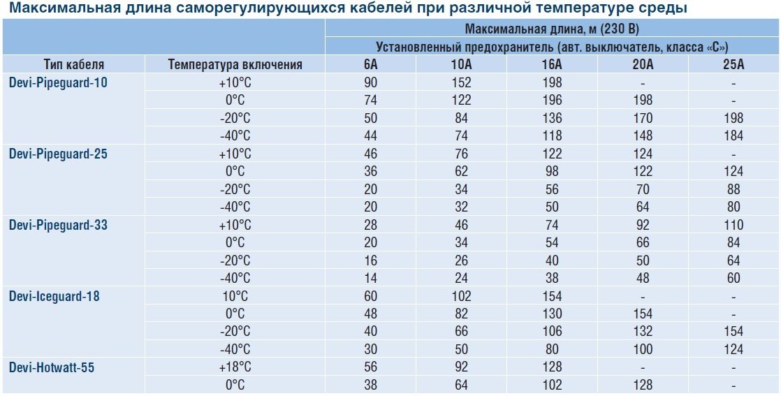 Калькулятор расчета длины греющего кабеля для водопровода