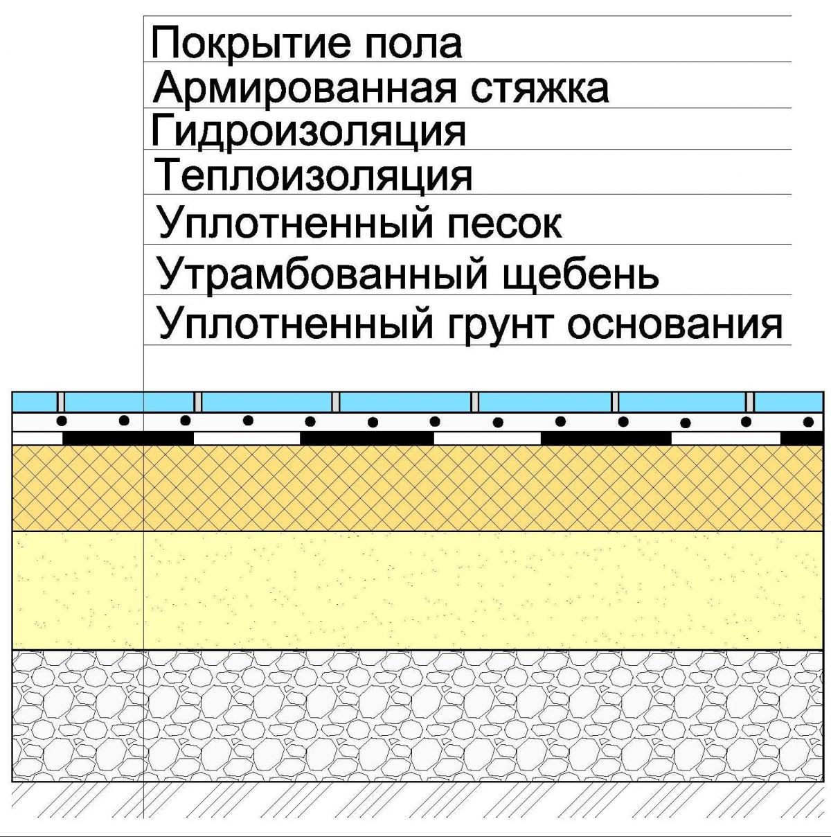 Устройство теплых полов пирог