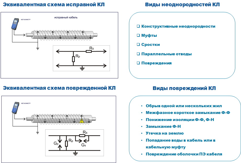 Поиск повреждения кабельной линии. Аппарат поиска повреждений изоляции кабеля. Схема проверки повреждения кабеля. Трассоискатель кабельных линий трубопроводов. Импульсный метод поиска повреждений кабеля.