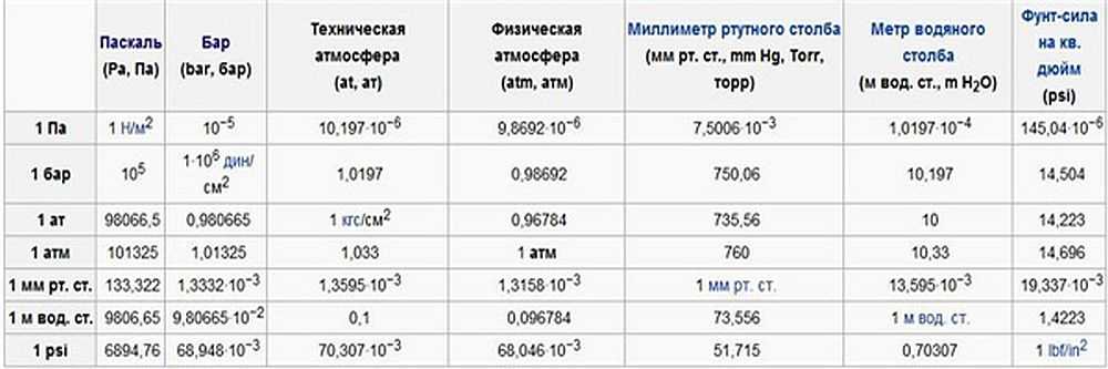 Какое давление воды должно быть в системе водоснабжения частного дома и как его отрегулировать