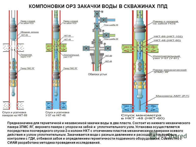 Системы нагнетательных скважин. Эксплуатационная колонна скважины le100. Схема нагнетательной скважины с пакером. Цементаж скважины (тампонаж). Схема компоновки подземного оборудования газовой скважины.