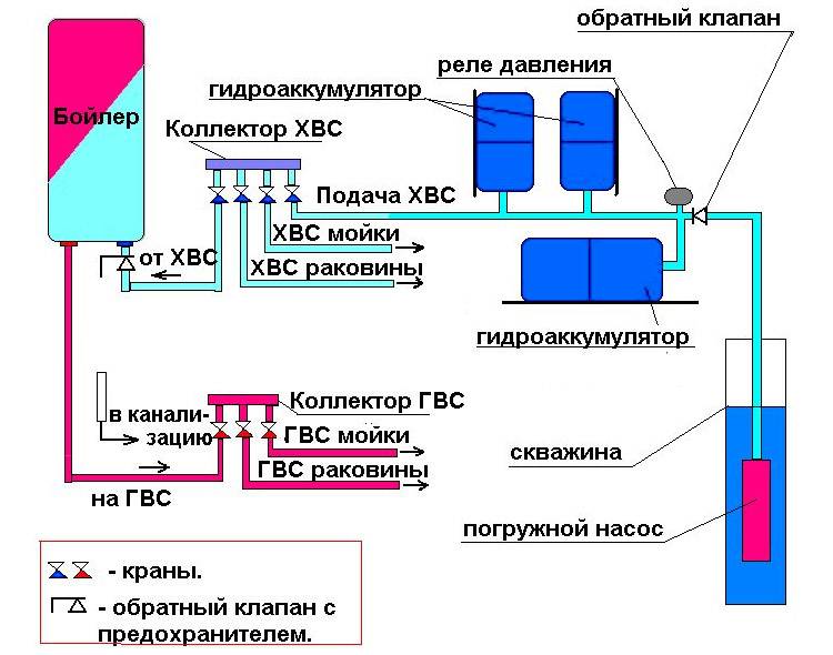 Системы водоснабжение частного. Схема подключения накопительного бака для водоснабжения. Схема подключения накопительного бака для водоснабжения с насосом. Схема включения накопительный бак для скважины. Схема подключения скважины к водопроводу с накопительным баком.