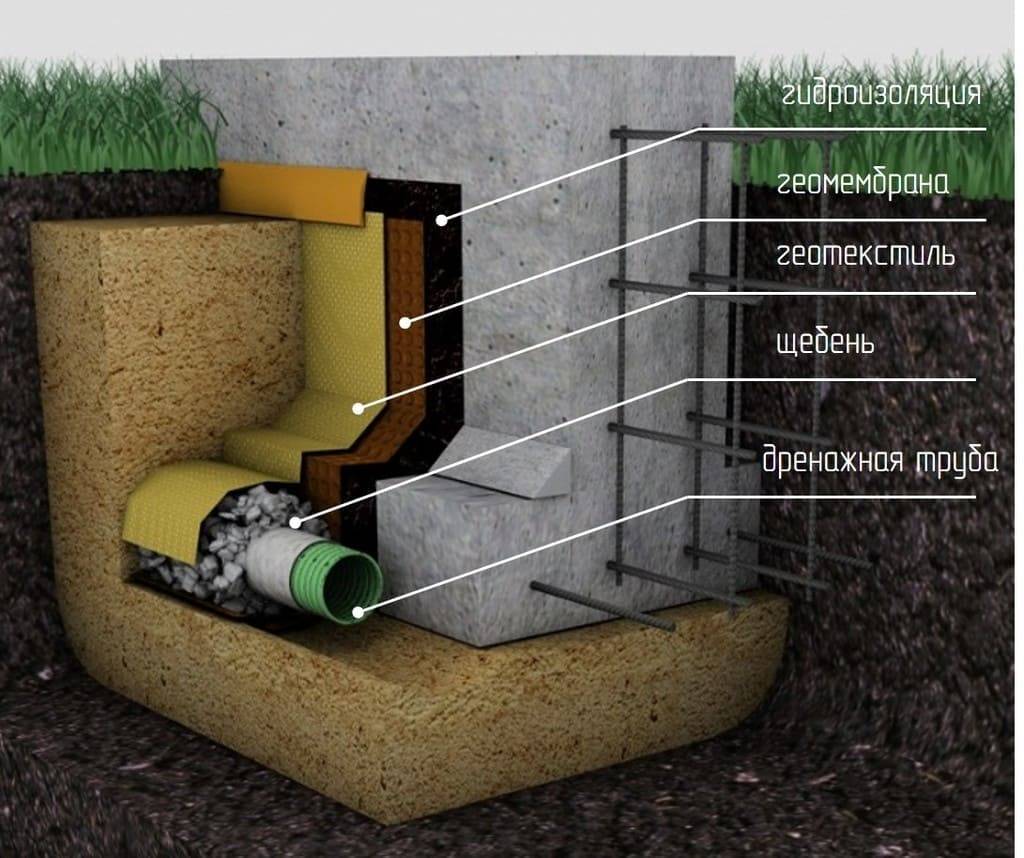 Дренаж фундамента частного дома фото