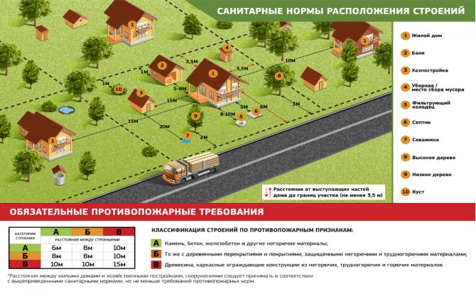 Сколько надо отступить от забора при строительстве бани