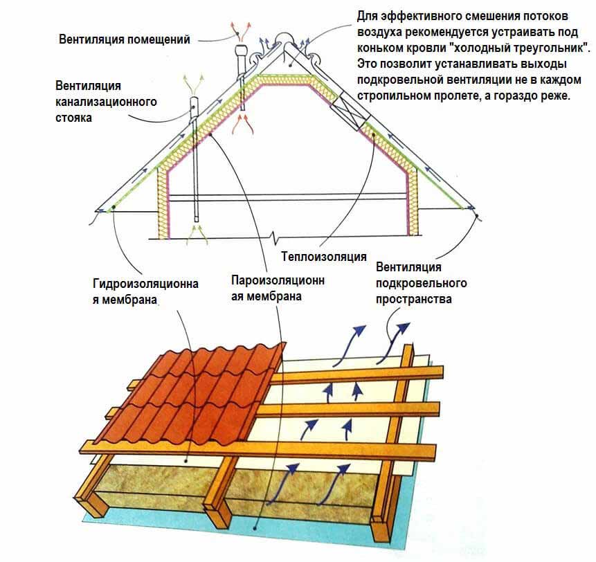 Как правильно сделать пирог на мансарде