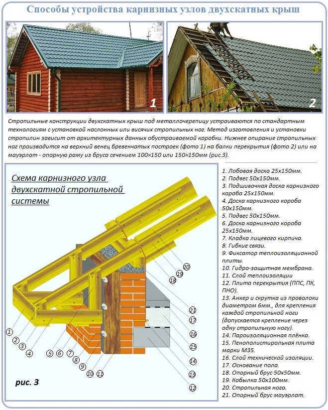 Конструкция стропильной системы на двухскатную крышу