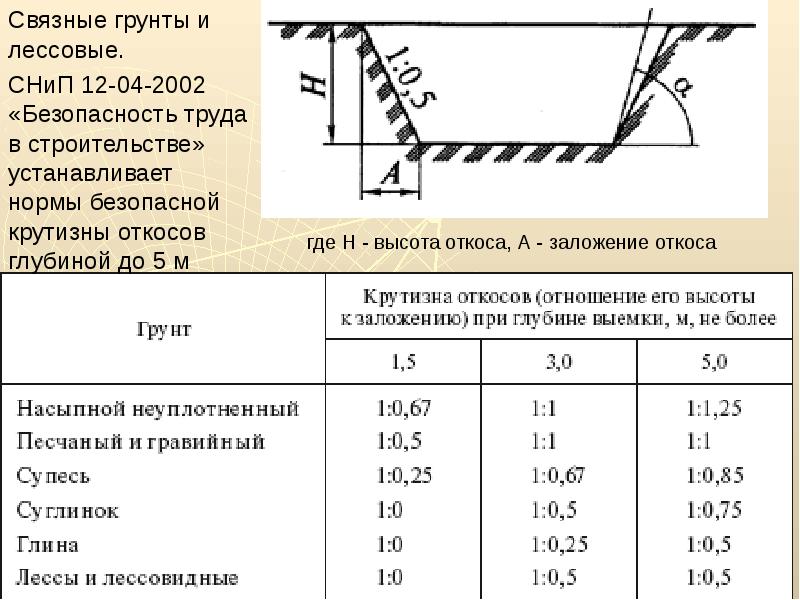 Снип 12 04. Таблица заложения откосов котлована. Крепление откосов котлована глубиной 5 м. Откос котлована 1.5м глубиной. Откос траншеи при глубине 1м.