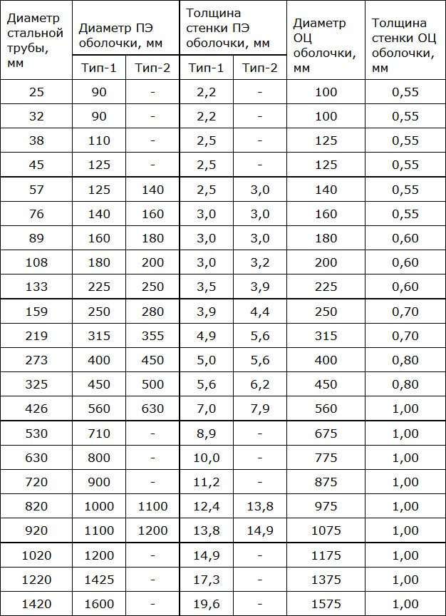 Диаметры труб толщина стенки. Диаметр металлических труб таблица в мм. Диаметры металлических труб таблица размеров в мм наружный. Размеры металлических труб внутренний и наружный диаметр. Стандартные диаметры труб таблица.