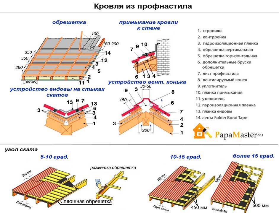Строительство крыши частного дома своими руками