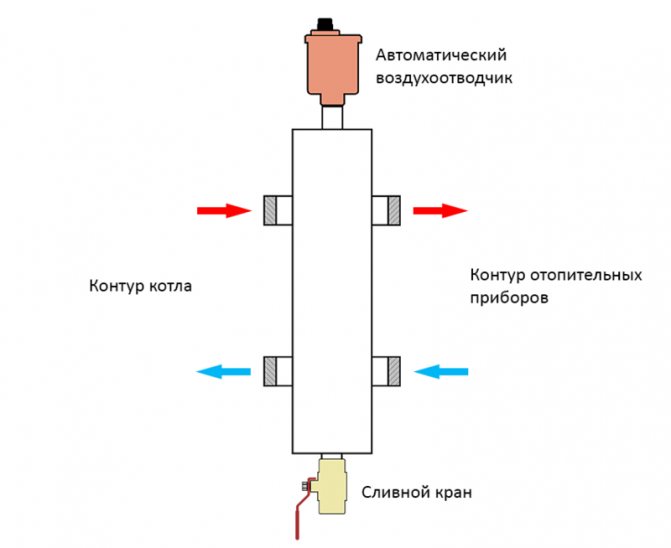 Что такое гидрострелка (гидравлический разделитель) в системе отопления