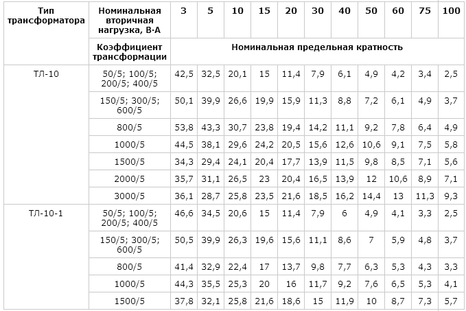 Номинальная нагрузка. Таблица трансформаторов тока 10 кв. Таблица трансформаторов тока для счетчика по нагрузке. Таблица токов трансформаторов 10 кв. Трансформаторы тока 0,4кв таблица.