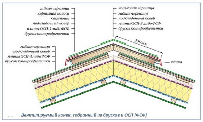 Вентиляция крыши из мягкой черепицы, металлочерепицы и плоской кровли