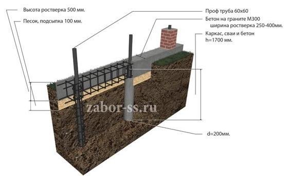 Самостоятельная заливка ленточного фундамента под забор