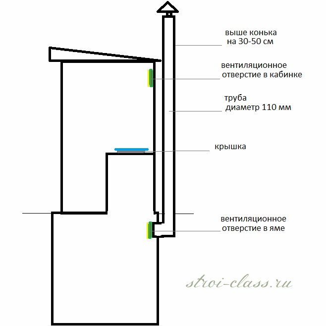 Инструкция по выгребным ямам. Как сделать вытяжку в садовом туалете. Вентиляция в дачном туалете с выгребной ямой схема. Вентиляция в дачном туалете с выгребной ямой. Схема вентиляции дачного туалета.