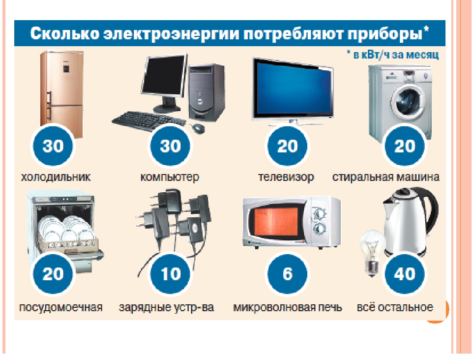 Телевизор на 1 час. Телевизор потребление электроэнергии в час. Холодильник потребление электроэнергии КВТ. Мощность потребление энергии холодильник. Электропотребление бытовых приборов.