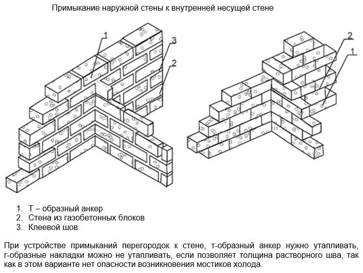 Как определить несущую стену и какой она толщины