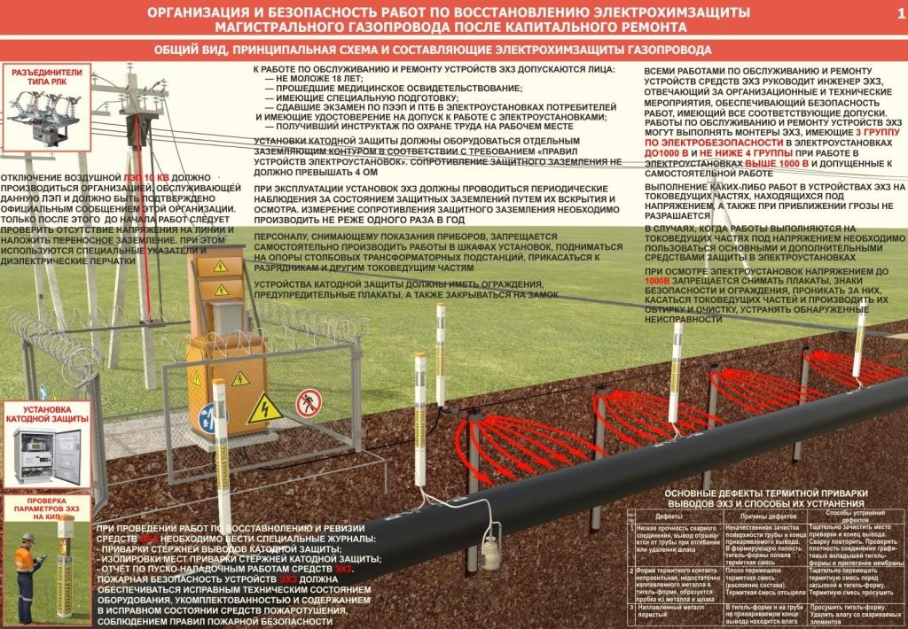 Сроки службы и эксплуатации газопроводов