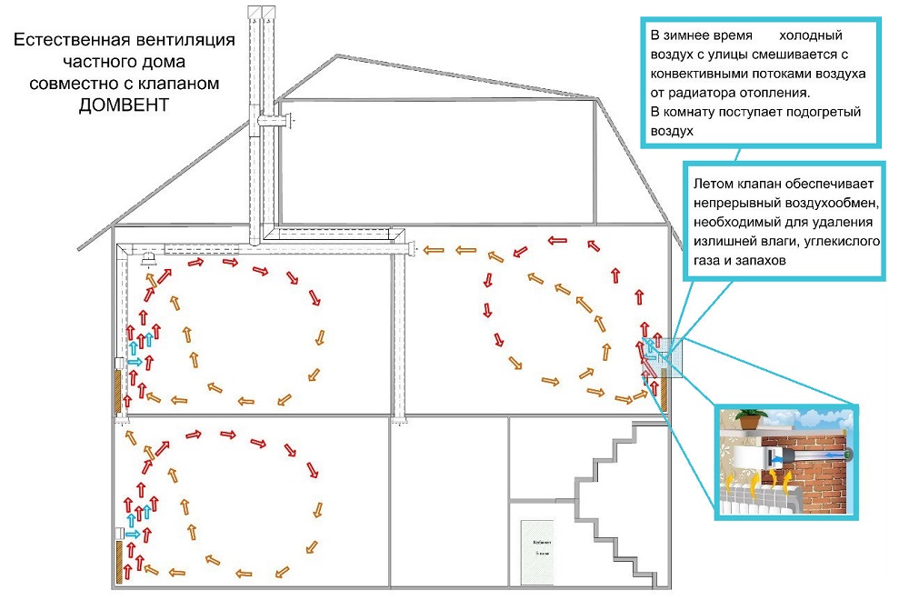 Вентиляция в частном доме через стену своими руками схема с выходом на улицу