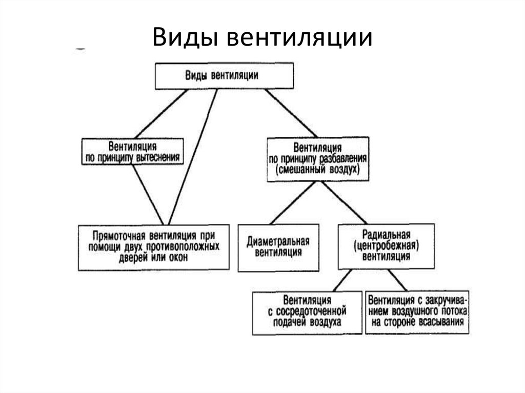 Назовите виды систем. Классификация видов вентиляции. Классификация систем вентиляции схема. Виды вентиляции помещений. Виды вентиляции по способу подачи воздуха в помещение.