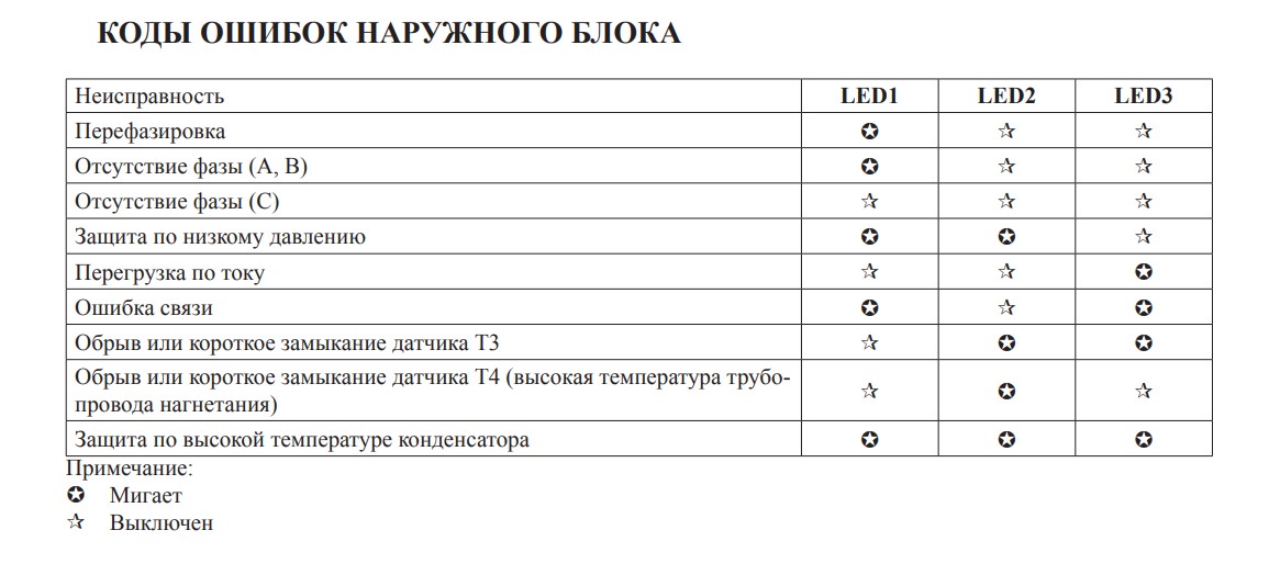 Ecodirna автокондиционер коды неисправностей