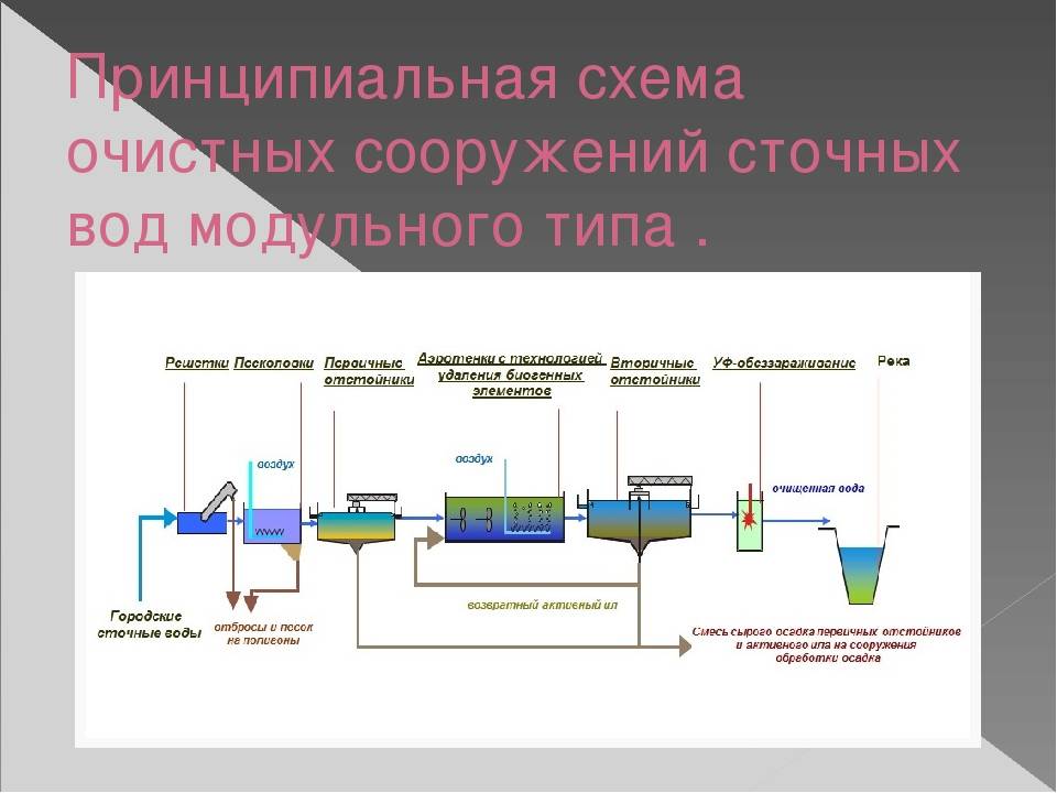 Схема очистных сооружений. Технологическая схема очистных сооружений канализации. Технологическая схема очистных сооружений сточных вод. Принципиальная схема биологических очистных сооружений. Схема работы канализационных очистных сооружений.